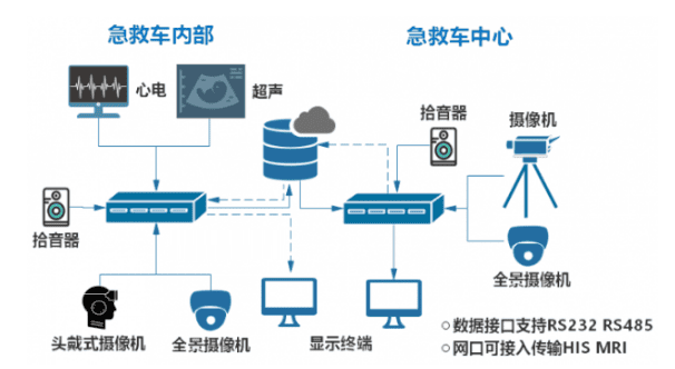 才茂通信5G+急救车智慧联网解决方案